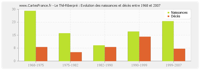 Le Thil-Riberpré : Evolution des naissances et décès entre 1968 et 2007